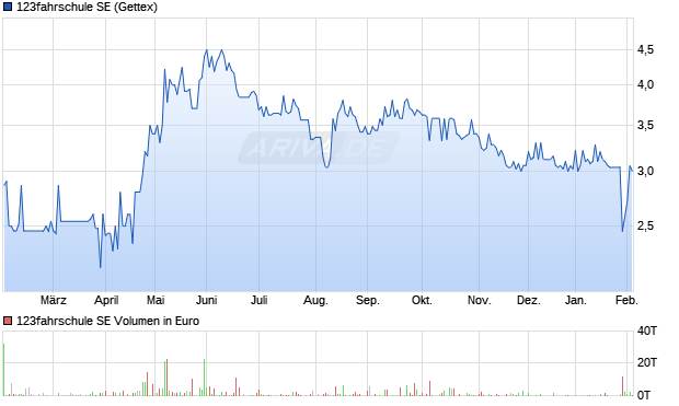 123fahrschule Aktie Chart