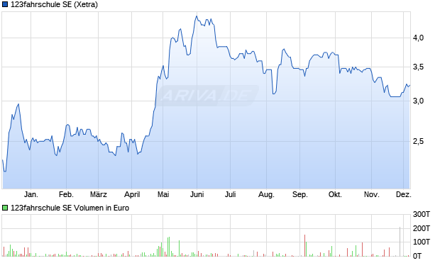 123fahrschule Aktie Chart