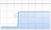 123fahrschule SE Chart