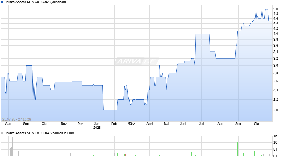 Private Assets Chart