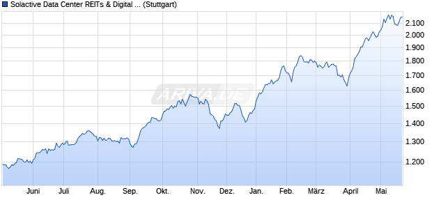 Solactive Data Center REITs & Digital Infrastructure In. Chart