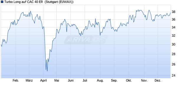 Turbo Long auf CAC 40 ER [Morgan Stanley & Co. Int. (WKN: MA2WZM) Chart
