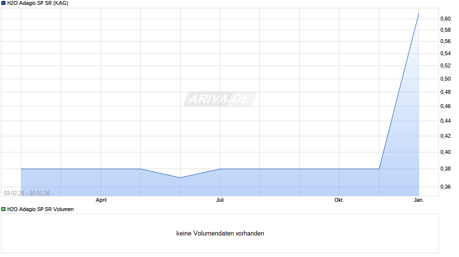 H2O Adagio SP SR Chart