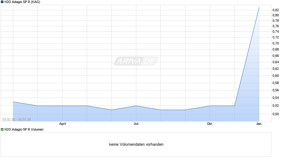 H2O Adagio SP R Chart