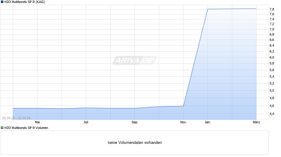 H2O Multibonds SP R Chart