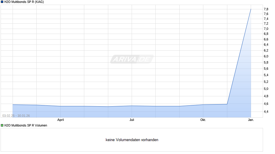 H2O Multibonds SP R Chart