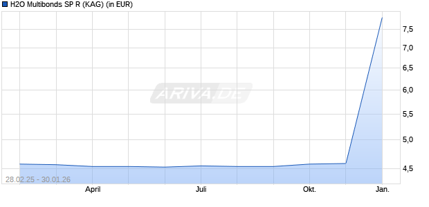 Performance des H2O Multibonds SP R (WKN A2QD79, ISIN FR0013535952)