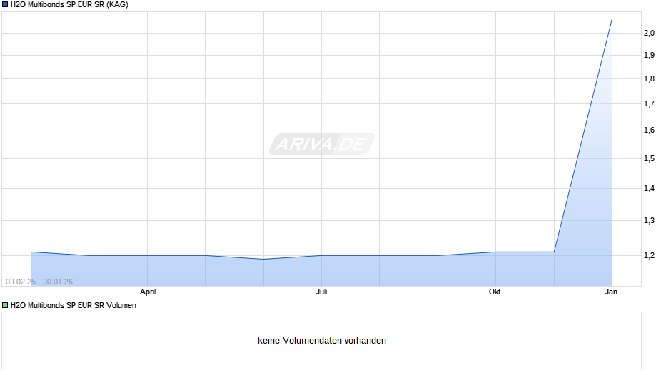 H2O Multibonds SP EUR SR Chart