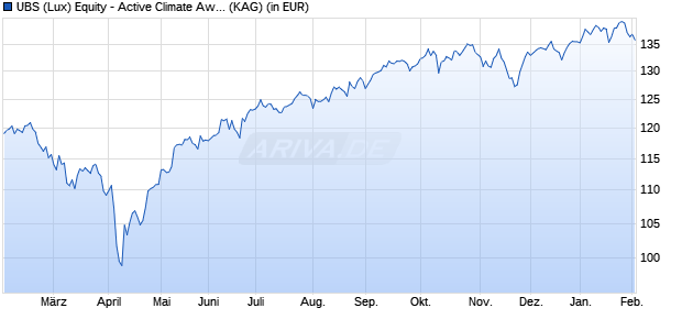 Performance des UBS (Lux) Equity - Active Climate Aware (USD) EUR hdg P-acc (WKN A2QA0F, ISIN LU2211537746)