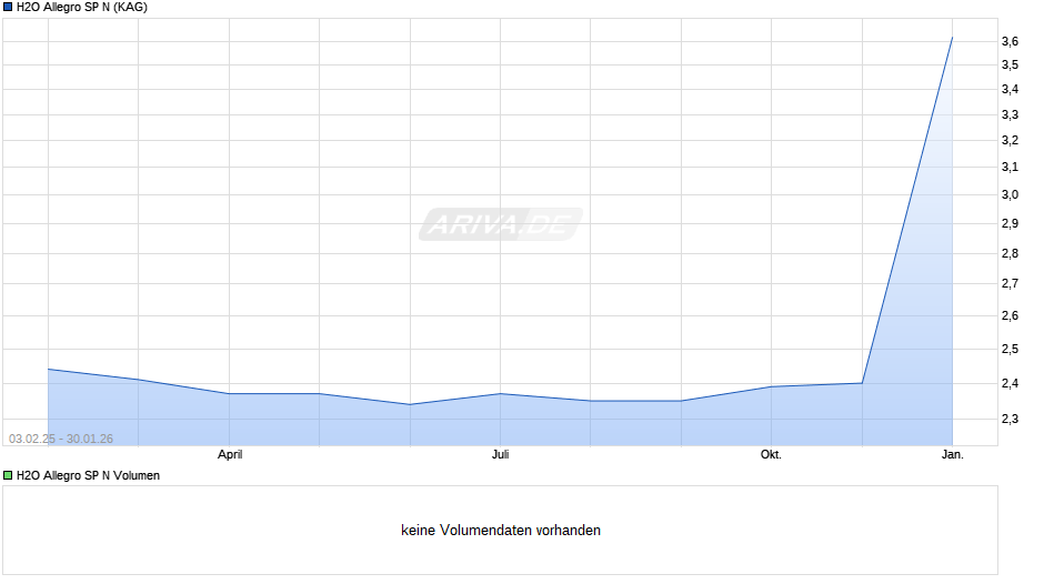 H2O Allegro SP N Chart