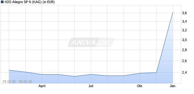 Performance des H2O Allegro SP N (WKN A2QE2V, ISIN FR0013535705)
