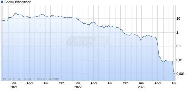 Codiak Biosciencedl-,0001 Chart