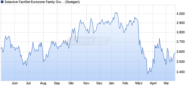 Solactive FactSet Eurozone Family Ownership Index . Chart