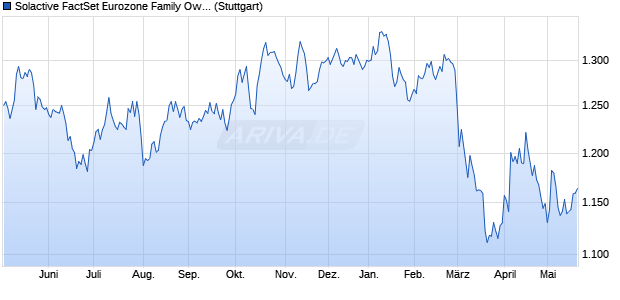 Solactive FactSet Eurozone Family Ownership Index . Chart