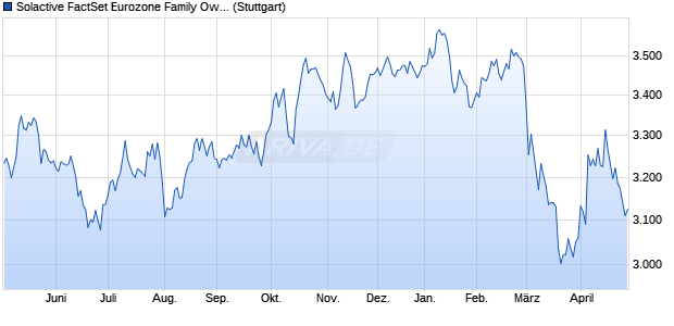 Solactive FactSet Eurozone Family Ownership Index . Chart