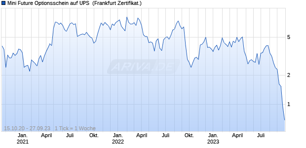 Mini Future Optionsschein auf UPS [BNP Paribas Em. (WKN: PF3BG2) Chart