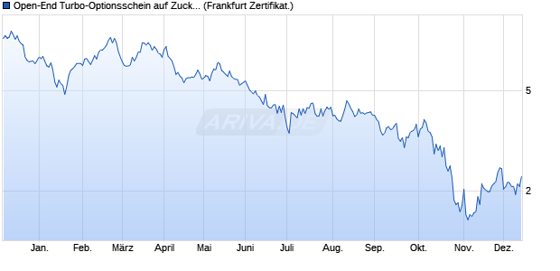 Open-End Turbo-Optionsschein auf Zucker NYBOT R. (WKN: VP89SL) Chart