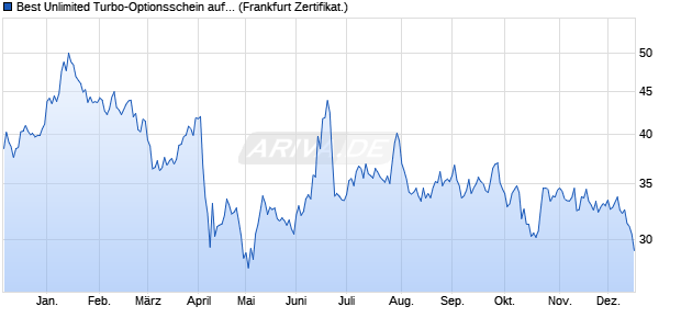 Best Unlimited Turbo-Optionsschein auf Brent Crude . (WKN: SB7UWE) Chart