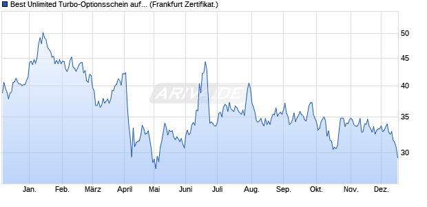 Best Unlimited Turbo-Optionsschein auf Brent Crude . (WKN: SB7UWF) Chart
