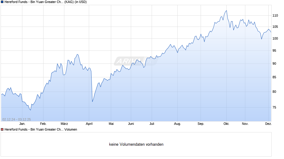 Hereford Funds - Bin Yuan Greater China Fund DI A USD Chart