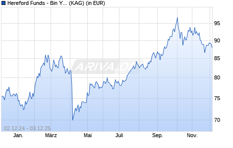 Performance des Hereford Funds - Bin Yuan Greater China Fund DI A USD (WKN A2P9XU, ISIN LU2200556392)