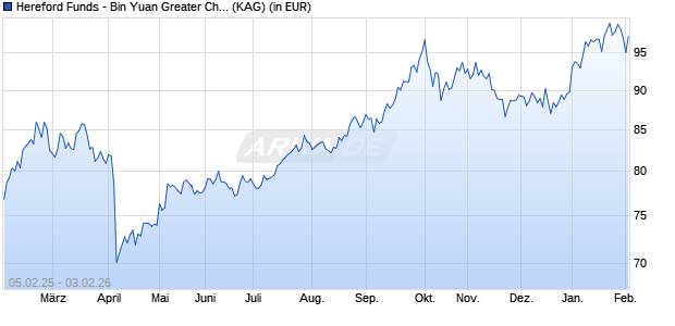 Performance des Hereford Funds - Bin Yuan Greater China Fund DI A USD (WKN A2P9XU, ISIN LU2200556392)