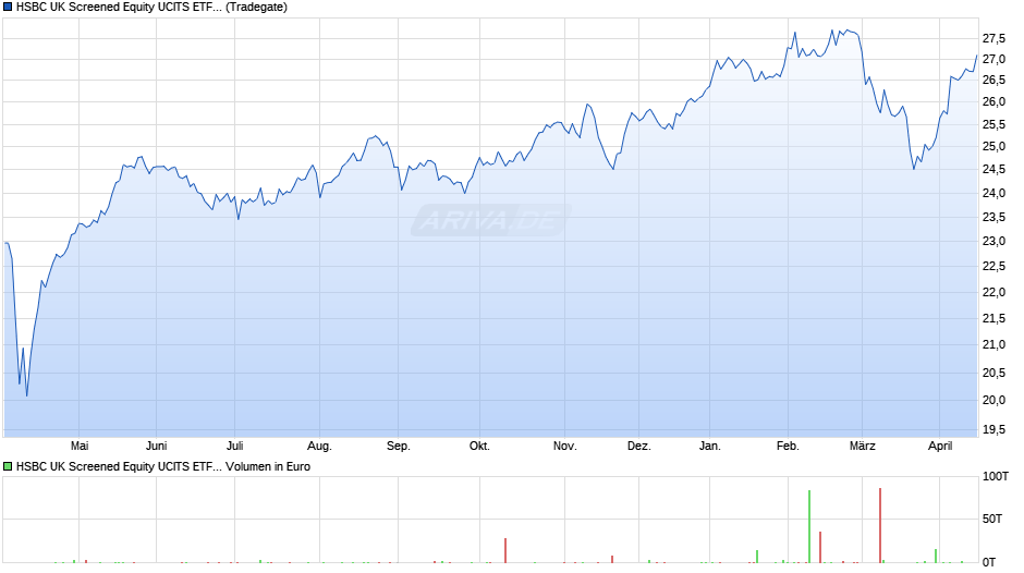 HSBC UK Screened Equity UCITS ETF GBP Chart