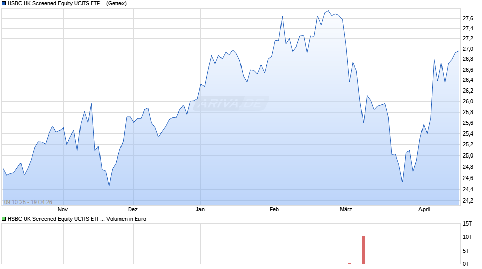HSBC UK Screened Equity UCITS ETF GBP Chart