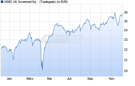 Performance des HSBC UK Screened Equity UCITS ETF GBP (WKN A2PXVP, ISIN IE00BKY53D40)