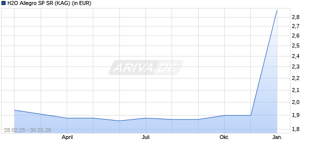 Performance des H2O Allegro SP SR (WKN A2QE2U, ISIN FR0013535655)