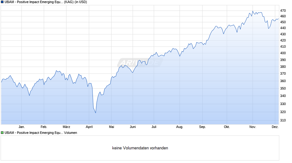 UBAM - Positive Impact Emerging Equity AD USD Chart