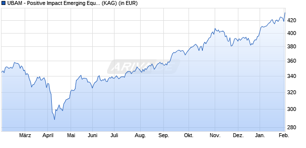 Performance des UBAM - Positive Impact Emerging Equity AD USD (WKN A2P4FS, ISIN LU2051758220)