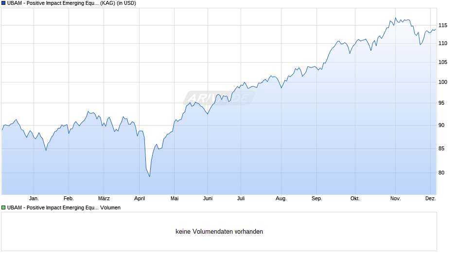 UBAM - Positive Impact Emerging Equity APC USD Chart