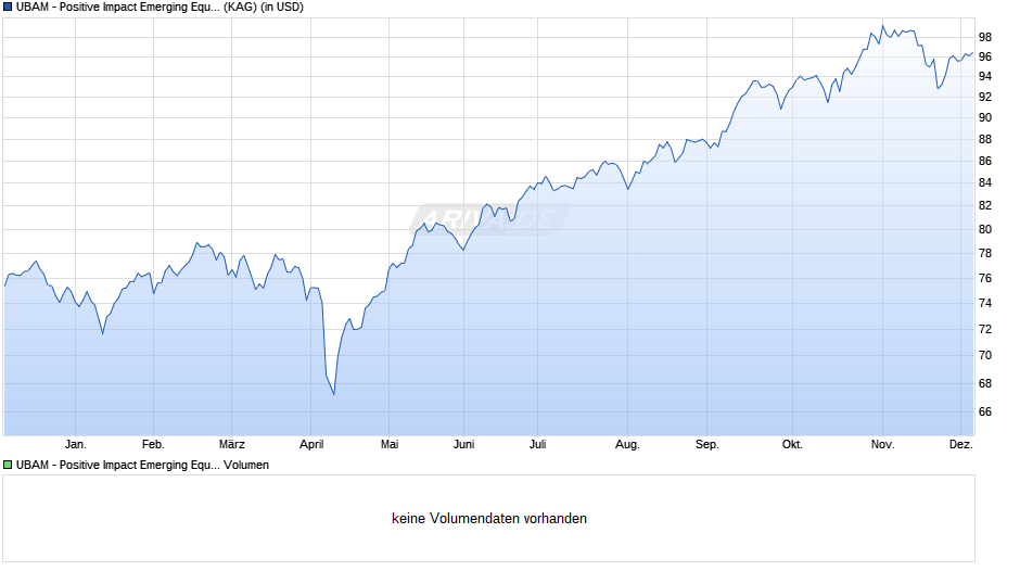 UBAM - Positive Impact Emerging Equity APD USD Chart