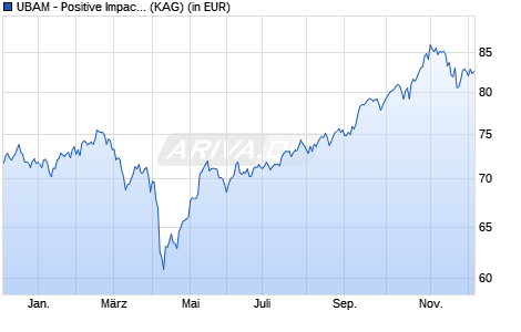 Performance des UBAM - Positive Impact Emerging Equity APD USD (WKN A2P4FW, ISIN LU2051759384)