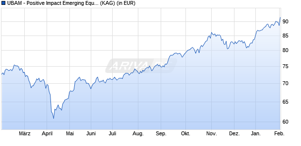 Performance des UBAM - Positive Impact Emerging Equity APD USD (WKN A2P4FW, ISIN LU2051759384)