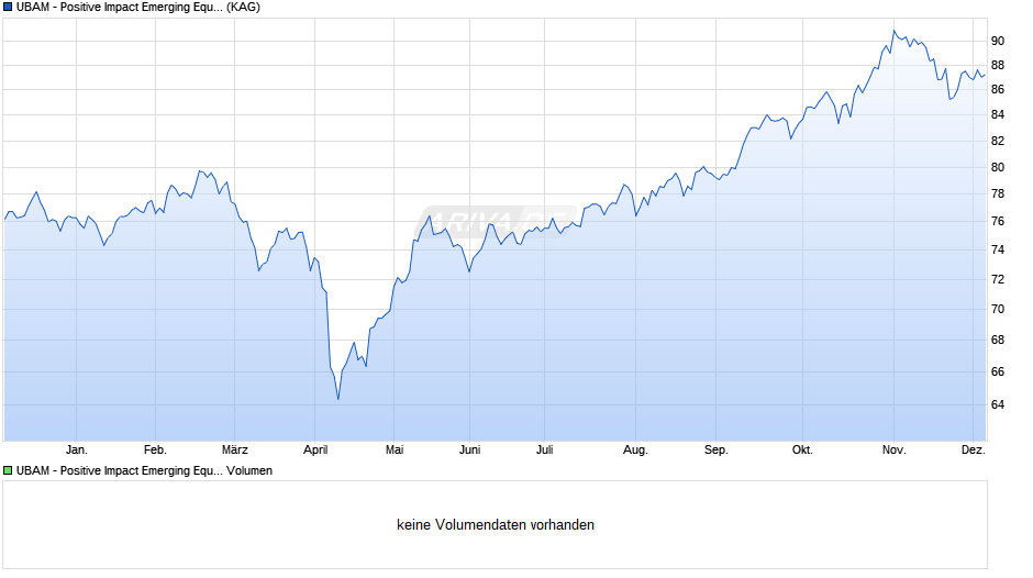UBAM - Positive Impact Emerging Equity AD EUR Chart