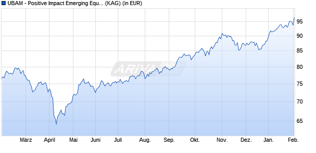 Performance des UBAM - Positive Impact Emerging Equity AD EUR (WKN A2P4FU, ISIN LU2051758733)