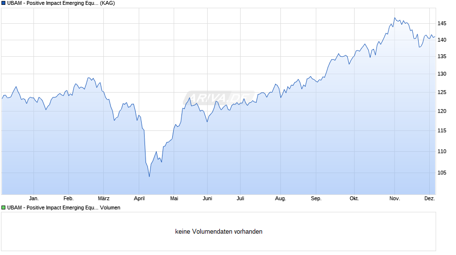 UBAM - Positive Impact Emerging Equity AC EUR Chart