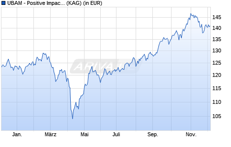 Performance des UBAM - Positive Impact Emerging Equity AC EUR (WKN A2P4FT, ISIN LU2051758659)
