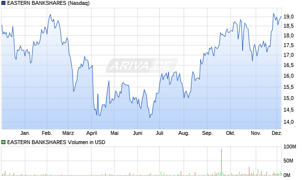 EASTERN BANKSHARES Aktie Chart