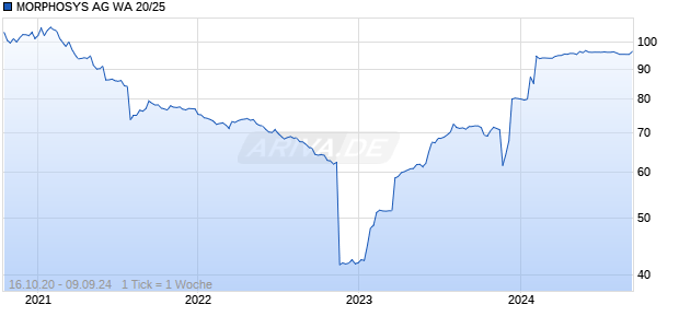 MORPHOSYS AG WA 20/25 Chart