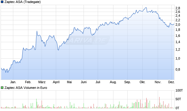 Zaptec Aktie Chart