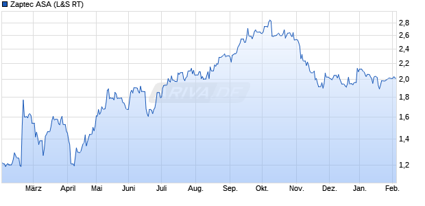 Zaptec Aktie Chart
