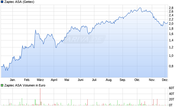 Zaptec Aktie Chart