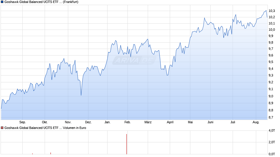 Goshawk Global Balanced UCITS ETF Acc Chart