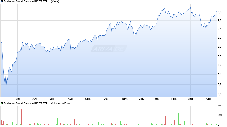 Global Balanced Fund UCITS ETF Acc Chart