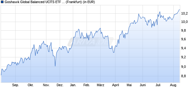 Performance des Goshawk Global Balanced UCITS ETF Acc (WKN A2QB9J, ISIN IE00BL643144)
