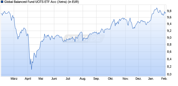 Performance des Global Balanced Fund UCITS ETF Acc (WKN A2QB9J, ISIN IE00BL643144)