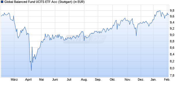Performance des Global Balanced Fund UCITS ETF Acc (WKN A2QB9J, ISIN IE00BL643144)